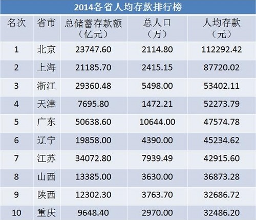 全國各地人均存款排行榜出爐，你拖后腿了么？