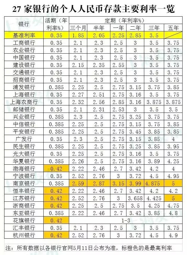 27家銀行存款利率對(duì)比