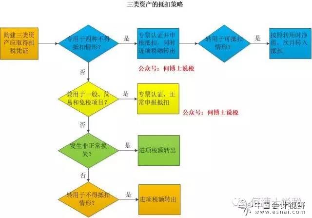 資產(chǎn)類進(jìn)項(xiàng)的稅會處理(總結(jié))