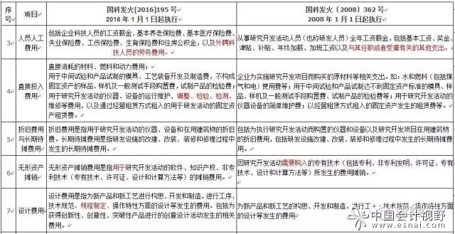 高新技術(shù)企業(yè)認(rèn)定口徑研究開發(fā)費(fèi)用新舊對比 