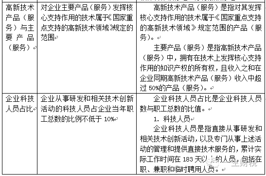 兩表讀懂新高新技術企業(yè)認定標準