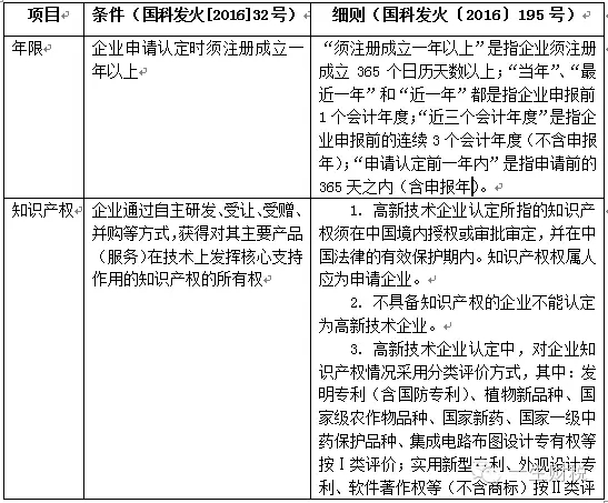 兩表讀懂新高新技術企業(yè)認定標準