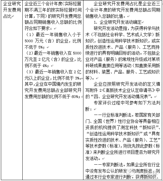 兩表讀懂新高新技術企業(yè)認定標準