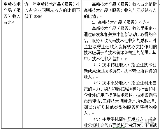兩表讀懂新高新技術企業(yè)認定標準