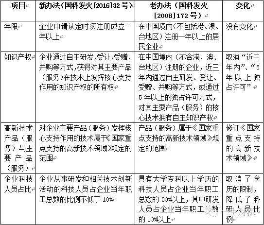 兩表讀懂新高新技術企業(yè)認定標準