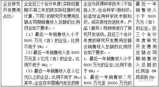 兩表讀懂新高新技術企業(yè)認定標準