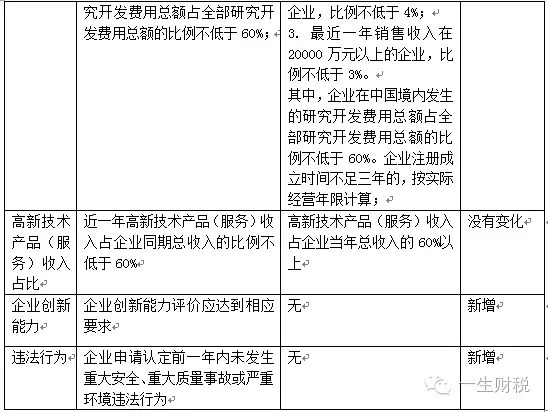 兩表讀懂新高新技術企業(yè)認定標準