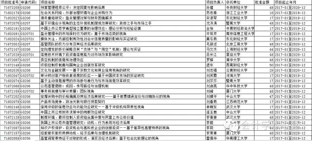 2016國家自科基金年度會計(jì)領(lǐng)域立項(xiàng)名單