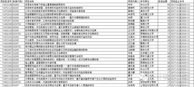 2016國家自科基金年度會計(jì)領(lǐng)域立項(xiàng)名單