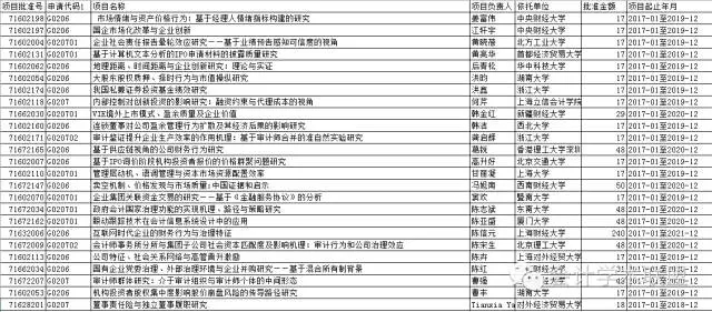 2016國家自科基金年度會計(jì)領(lǐng)域立項(xiàng)名單
