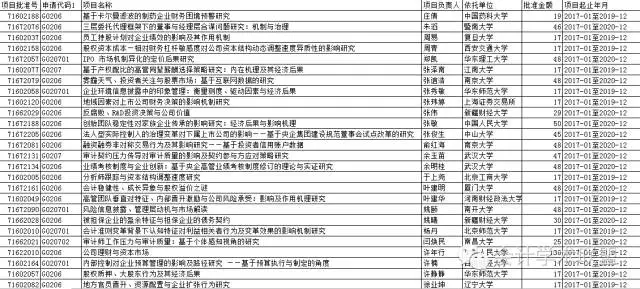 2016國家自科基金年度會計(jì)領(lǐng)域立項(xiàng)名單