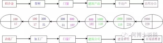 稅負(fù)轉(zhuǎn)嫁