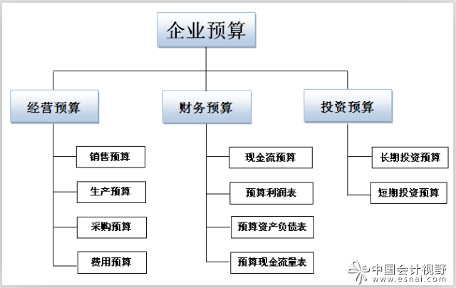 三大預(yù)算