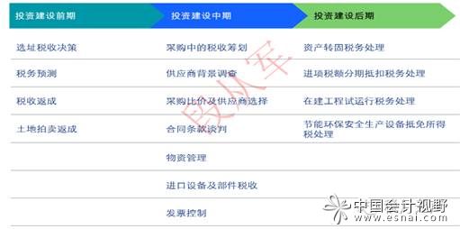 重資產(chǎn)企業(yè)投資建設稅務處理流程圖