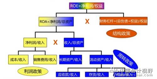 財務(wù)比率金字塔