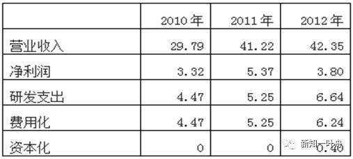 讀懂上市公司:會(huì)計(jì)分析(3)