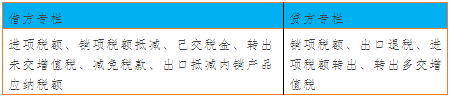 增值稅會(huì)計(jì)手記006:專(zhuān)欄其實(shí)并非三級(jí)科目