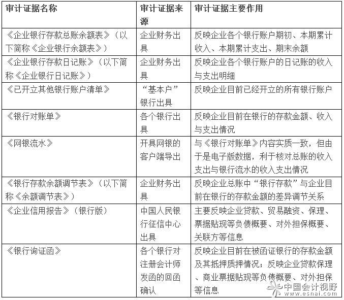 審計證據(jù)及主要作用
