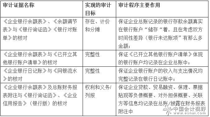 從審計證據(jù)的角度去達(dá)到這些審計目標(biāo)