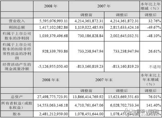 讀懂上市公司:會計分析(2)