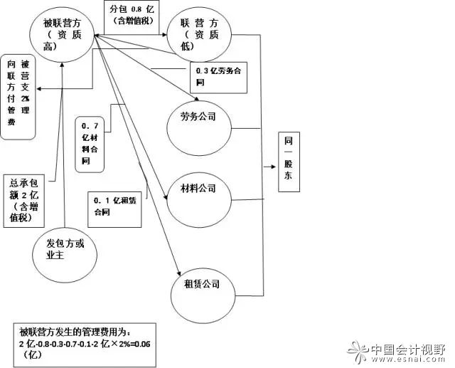 建筑企業(yè)資質(zhì)共享老項目的賬務(wù)調(diào)整技巧及新項目的財稅風(fēng)險管控