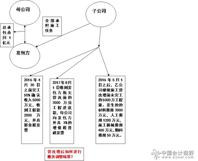 建筑企業(yè)資質(zhì)共享老項目的賬務(wù)調(diào)整技巧及新項目的財稅風(fēng)險管控