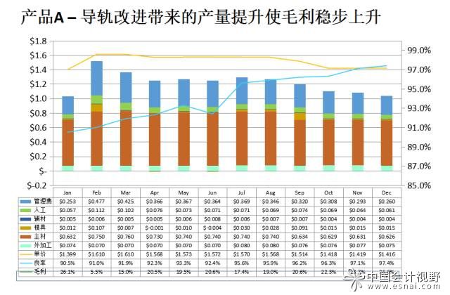單位產(chǎn)出的上升帶來毛利的提升