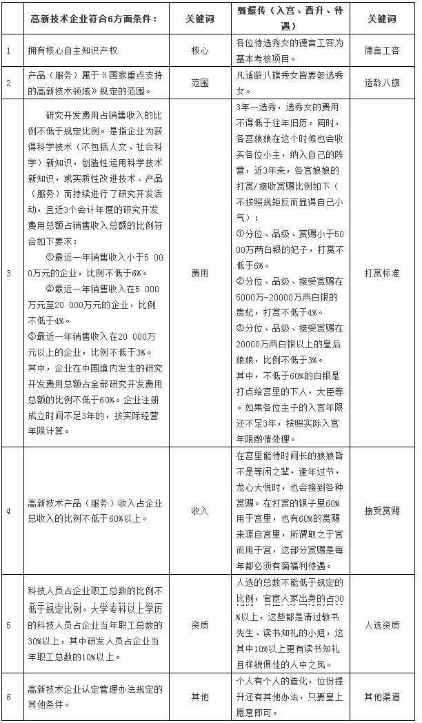 高新技術(shù)企業(yè)