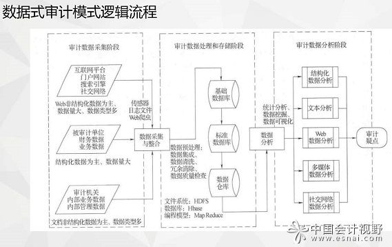 數(shù)據(jù)式審計