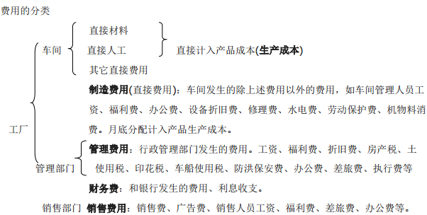 會(huì)從備考:看這六張圖 學(xué)會(huì)六大會(huì)計(jì)科目