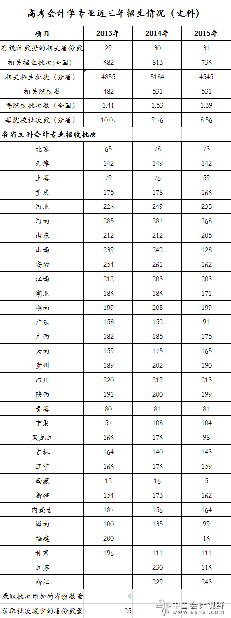 高考會計學(xué)專業(yè)錄取分排行榜(文科·2015年) 