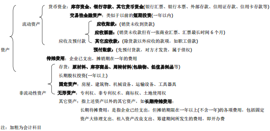 會(huì)從備考:看這六張圖 學(xué)會(huì)六大會(huì)計(jì)科目