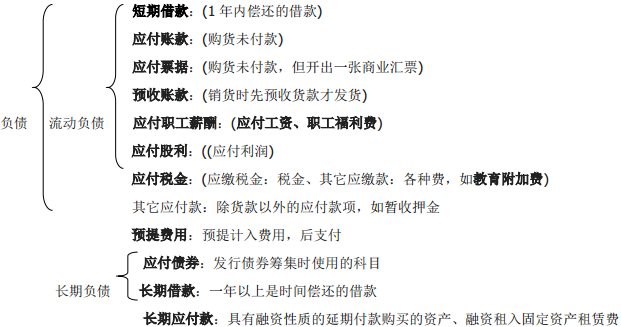 會(huì)從備考:看這六張圖 學(xué)會(huì)六大會(huì)計(jì)科目